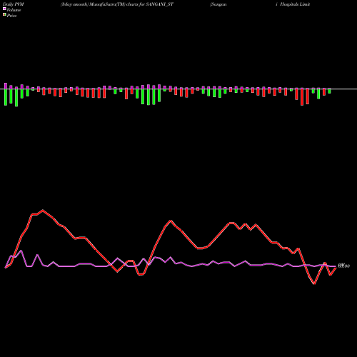 PVM Price Volume Measure charts Sangani Hospitals Limited SANGANI_ST share NSE Stock Exchange 
