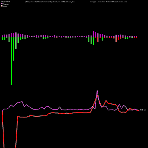 PVM Price Volume Measure charts Sanghi Industries Rollset SANGHIIND_BE share NSE Stock Exchange 