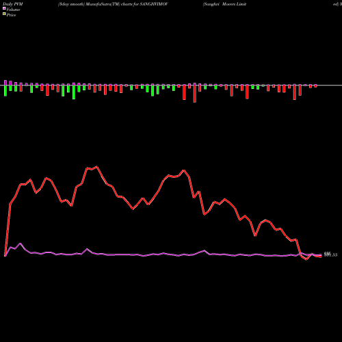 PVM Price Volume Measure charts Sanghvi Movers Limited SANGHVIMOV share NSE Stock Exchange 