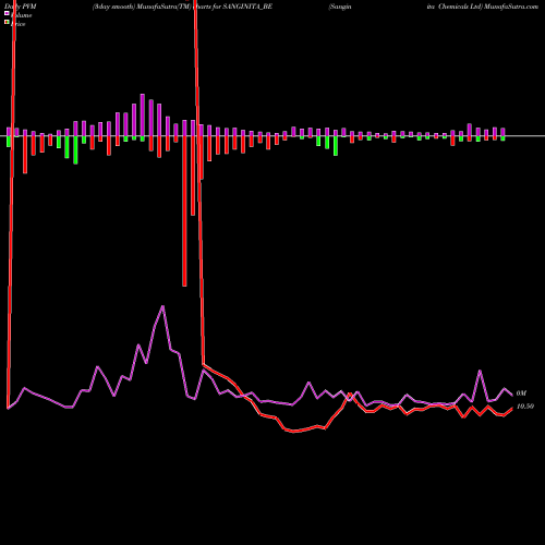 PVM Price Volume Measure charts Sanginita Chemicals Ltd SANGINITA_BE share NSE Stock Exchange 
