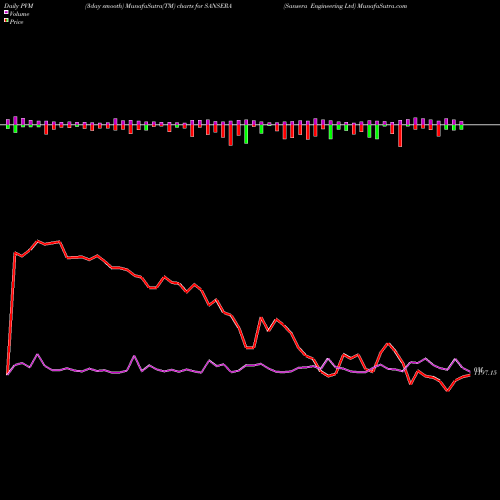 PVM Price Volume Measure charts Sansera Engineering Ltd SANSERA share NSE Stock Exchange 