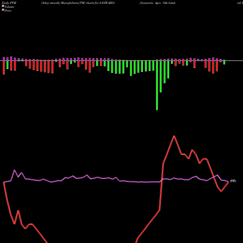 PVM Price Volume Measure charts Sanwaria Agro Oils Limited SANWARIA share NSE Stock Exchange 