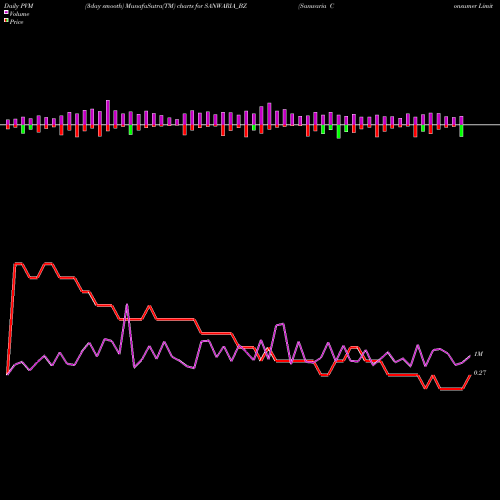 PVM Price Volume Measure charts Sanwaria Consumer Limited SANWARIA_BZ share NSE Stock Exchange 
