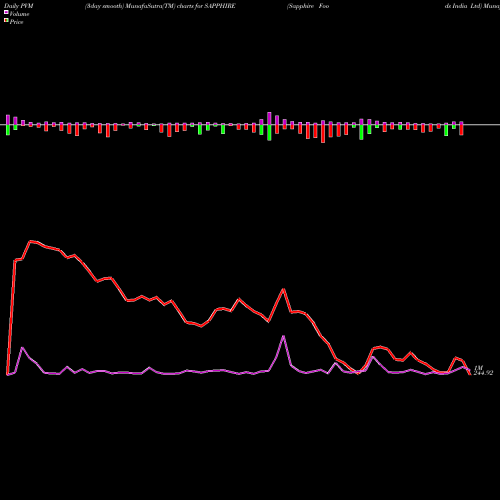 PVM Price Volume Measure charts Sapphire Foods India Ltd SAPPHIRE share NSE Stock Exchange 