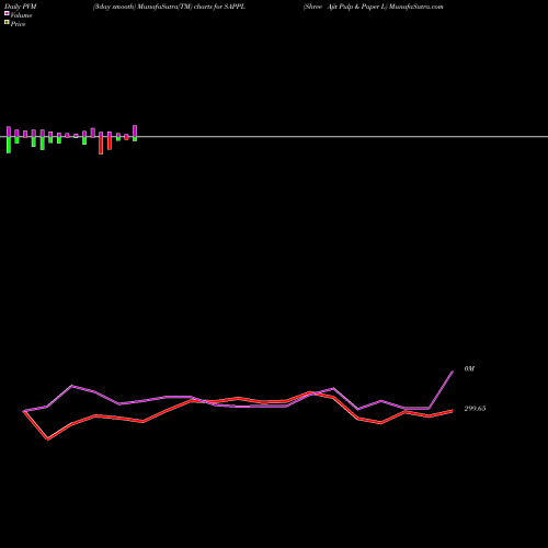 PVM Price Volume Measure charts Shree Ajit Pulp & Paper L SAPPL share NSE Stock Exchange 