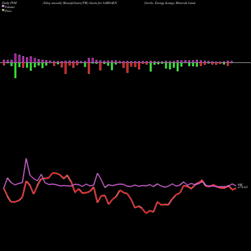 PVM Price Volume Measure charts Sarda Energy & Minerals Limited SARDAEN share NSE Stock Exchange 