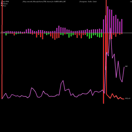 PVM Price Volume Measure charts Saregama India Limited SAREGAMA_BE share NSE Stock Exchange 