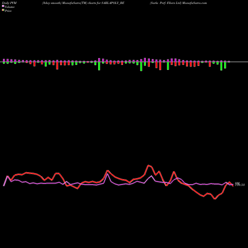 PVM Price Volume Measure charts Sarla Perf. Fibers Ltd SARLAPOLY_BE share NSE Stock Exchange 