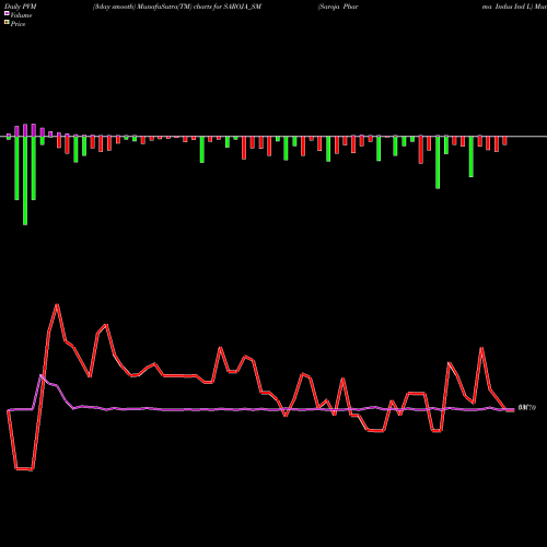 PVM Price Volume Measure charts Saroja Pharma Indus Ind L SAROJA_SM share NSE Stock Exchange 