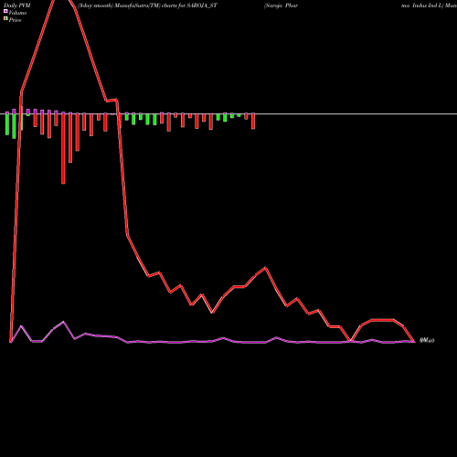 PVM Price Volume Measure charts Saroja Pharma Indus Ind L SAROJA_ST share NSE Stock Exchange 