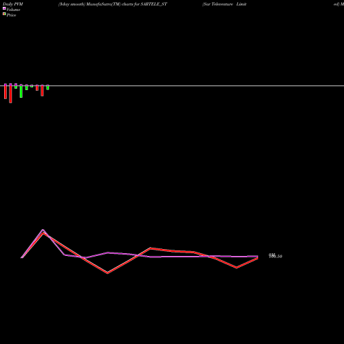 PVM Price Volume Measure charts Sar Televenture Limited SARTELE_ST share NSE Stock Exchange 