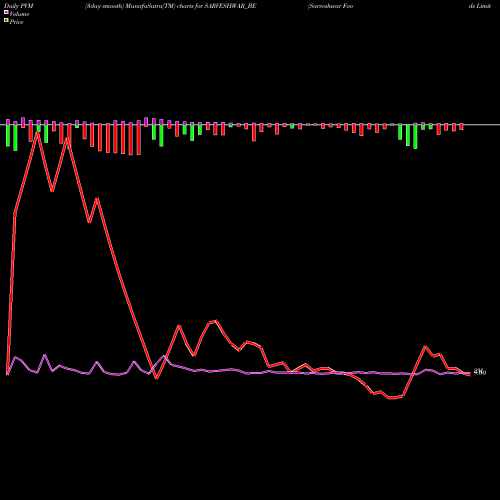 PVM Price Volume Measure charts Sarveshwar Foods Limited SARVESHWAR_BE share NSE Stock Exchange 