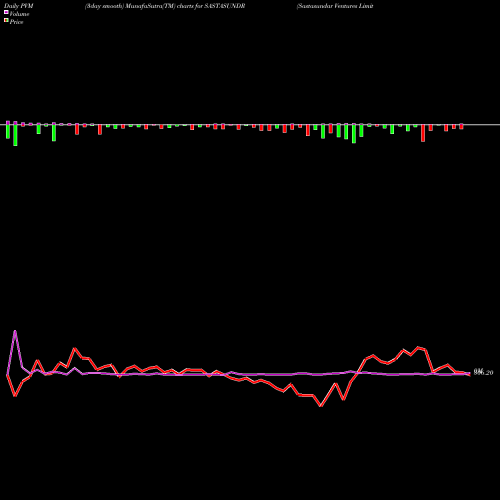 PVM Price Volume Measure charts Sastasundar Ventures Limited SASTASUNDR share NSE Stock Exchange 