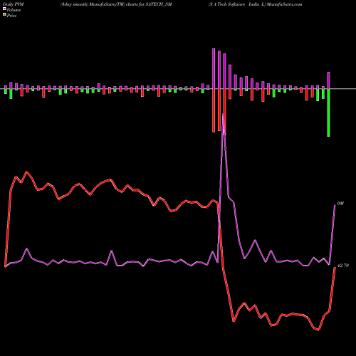 PVM Price Volume Measure charts S A Tech Software India L SATECH_SM share NSE Stock Exchange 