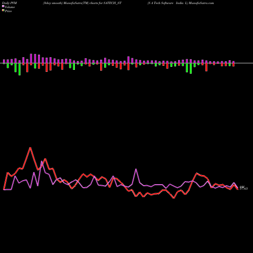 PVM Price Volume Measure charts S A Tech Software India L SATECH_ST share NSE Stock Exchange 