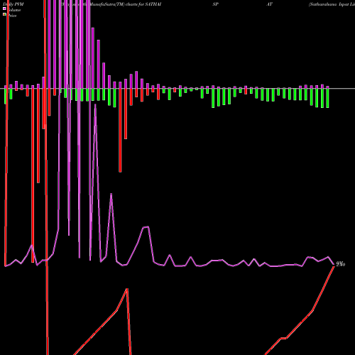 PVM Price Volume Measure charts Sathavahana Ispat Limited SATHAISPAT share NSE Stock Exchange 