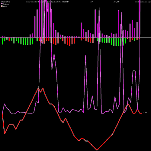 PVM Price Volume Measure charts Sathavahana Ispat Ltd SATHAISPAT_BE share NSE Stock Exchange 