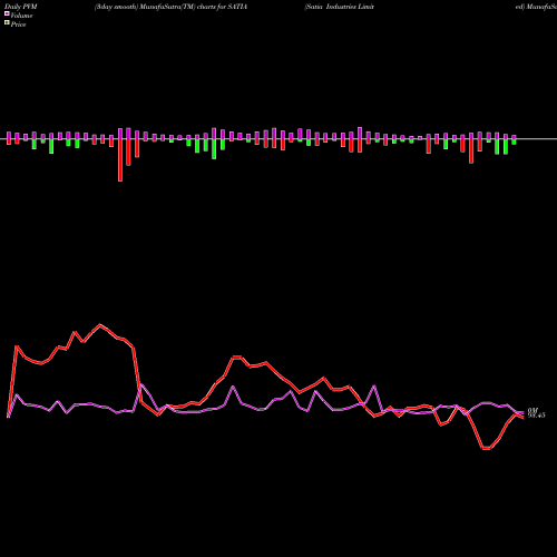 PVM Price Volume Measure charts Satia Industries Limited SATIA share NSE Stock Exchange 