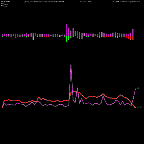 PVM Price Volume Measure charts SATIN CREDIT CARE INR10 SATIN share NSE Stock Exchange 