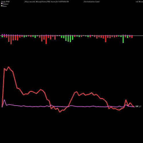 PVM Price Volume Measure charts Sat Industries Limited SATINDLTD share NSE Stock Exchange 