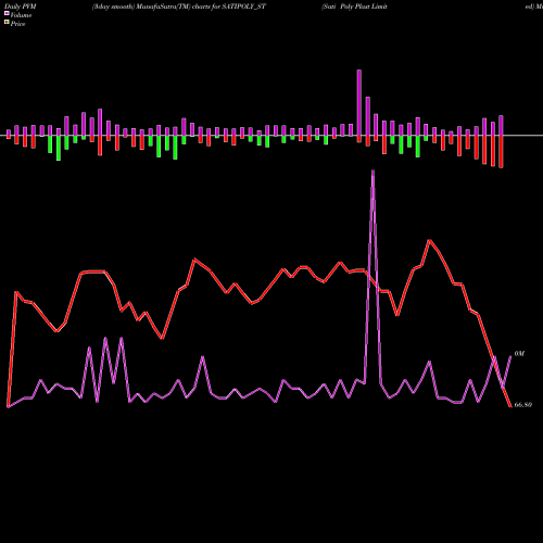PVM Price Volume Measure charts Sati Poly Plast Limited SATIPOLY_ST share NSE Stock Exchange 