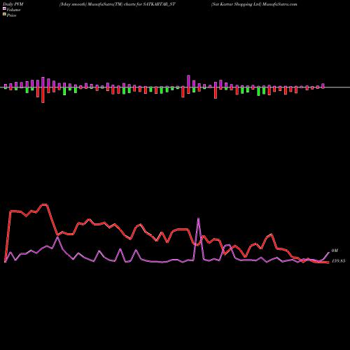 PVM Price Volume Measure charts Sat Kartar Shopping Ltd SATKARTAR_ST share NSE Stock Exchange 