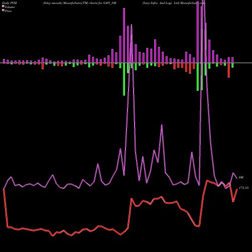 PVM Price Volume Measure charts Savy Infra And Logi Ltd SAVY_SM share NSE Stock Exchange 