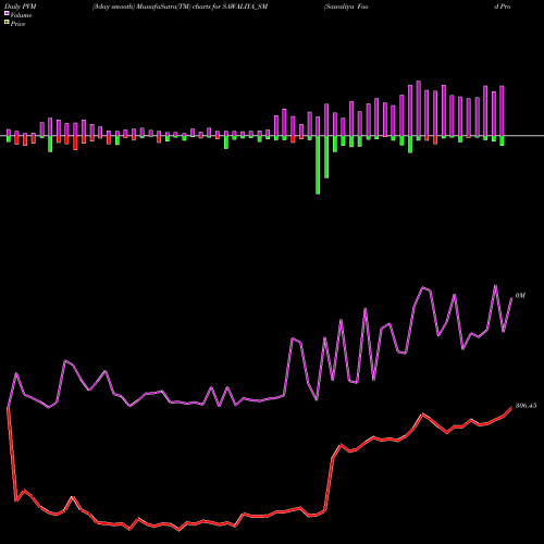 PVM Price Volume Measure charts Sawaliya Food Products L SAWALIYA_SM share NSE Stock Exchange 