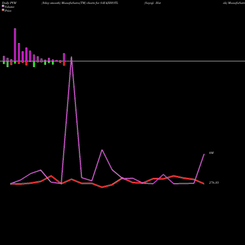 PVM Price Volume Measure charts Sayaji Hotels SAYAJIHOTL share NSE Stock Exchange 