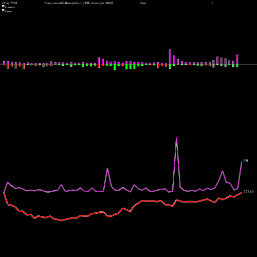 PVM Price Volume Measure charts State Bank Of Bikaner And Jaipur SBBJ share NSE Stock Exchange 