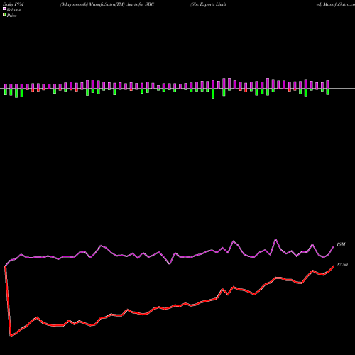 PVM Price Volume Measure charts Sbc Exports Limited SBC share NSE Stock Exchange 