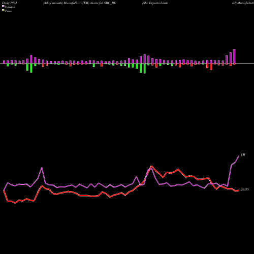 PVM Price Volume Measure charts Sbc Exports Limited SBC_BE share NSE Stock Exchange 