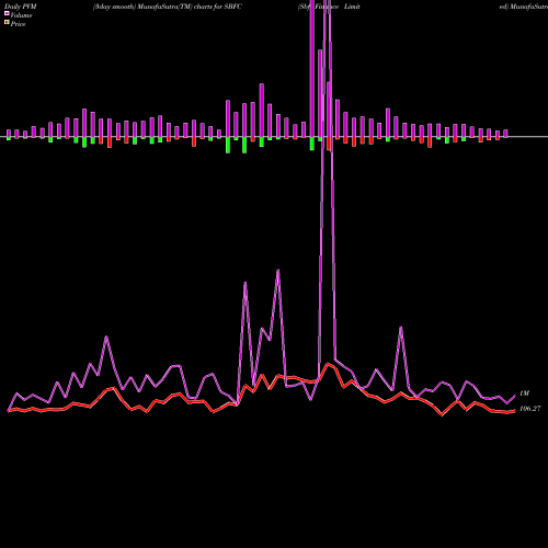 PVM Price Volume Measure charts Sbfc Finance Limited SBFC share NSE Stock Exchange 