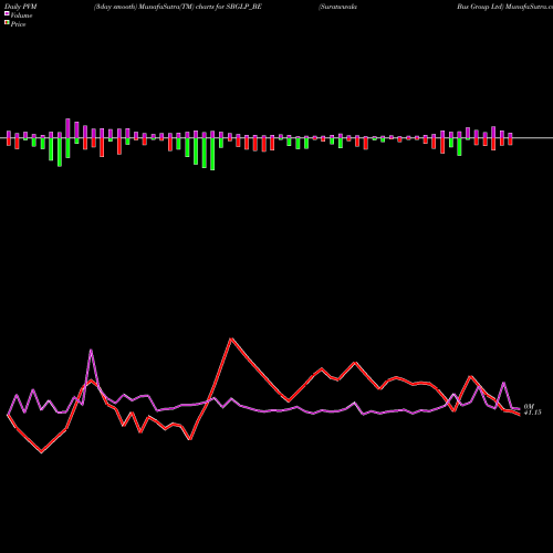 PVM Price Volume Measure charts Suratwwala Bus Group Ltd SBGLP_BE share NSE Stock Exchange 