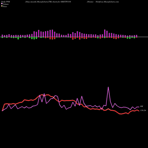 PVM Price Volume Measure charts Sbiamc - Sbietfcon SBIETFCON share NSE Stock Exchange 