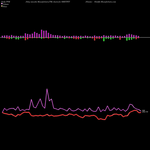 PVM Price Volume Measure charts Sbiamc - Sbietfit SBIETFIT share NSE Stock Exchange 