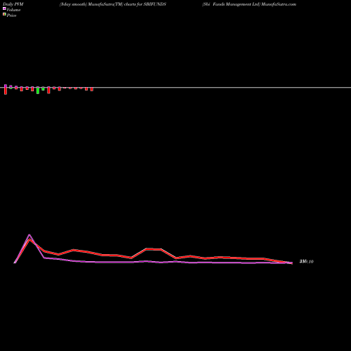 PVM Price Volume Measure charts Sbi Funds Management Ltd SBIFUNDS share NSE Stock Exchange 