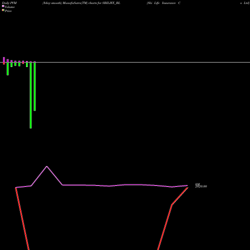 PVM Price Volume Measure charts Sbi Life Insurance Co Ltd SBILIFE_BL share NSE Stock Exchange 