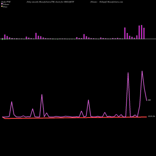 PVM Price Volume Measure charts Sbiamc - Sbiliqetf SBILIQETF share NSE Stock Exchange 