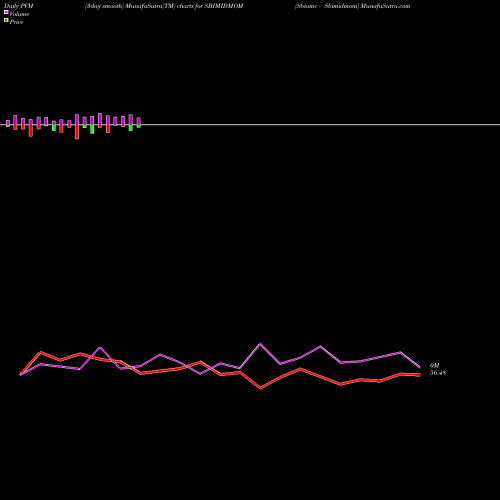 PVM Price Volume Measure charts Sbiamc - Sbimidmom SBIMIDMOM share NSE Stock Exchange 