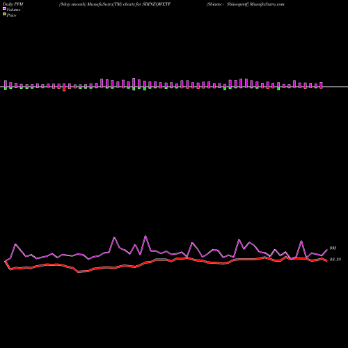 PVM Price Volume Measure charts Sbiamc - Sbineqwetf SBINEQWETF share NSE Stock Exchange 