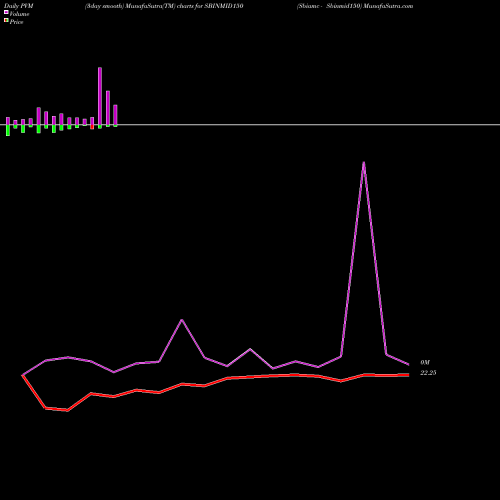 PVM Price Volume Measure charts Sbiamc - Sbinmid150 SBINMID150 share NSE Stock Exchange 