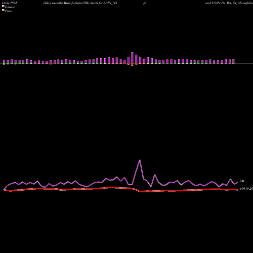 PVM Price Volume Measure charts Bond 9.95% Pa Ret. S4 SBIN_N5 share NSE Stock Exchange 