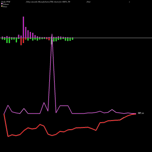 PVM Price Volume Measure charts State Bank Of India SBIN_T0 share NSE Stock Exchange 