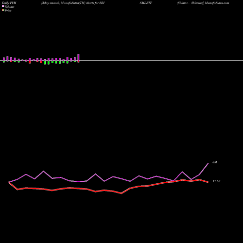 PVM Price Volume Measure charts Sbiamc - Sbismletf SBISMLETF share NSE Stock Exchange 