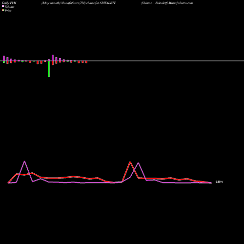 PVM Price Volume Measure charts Sbiamc - Sbivaletf SBIVALETF share NSE Stock Exchange 