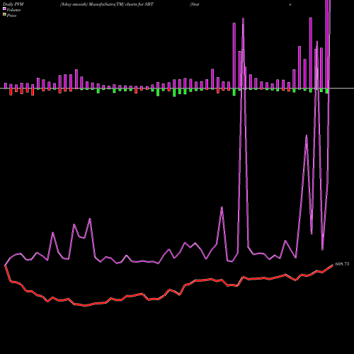 PVM Price Volume Measure charts State Bank Of Travancore SBT share NSE Stock Exchange 