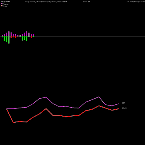 PVM Price Volume Measure charts Scan Steels Ltd. SCANSTL share NSE Stock Exchange 