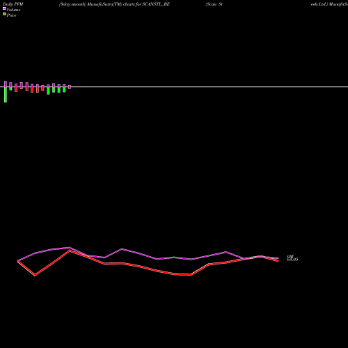 PVM Price Volume Measure charts Scan Steels Ltd. SCANSTL_BE share NSE Stock Exchange 