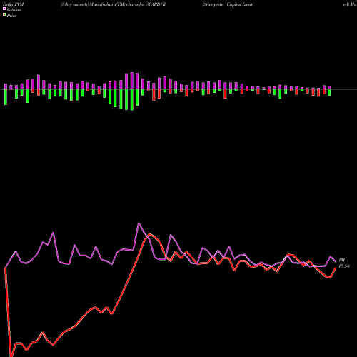 PVM Price Volume Measure charts Stampede Capital Limited SCAPDVR share NSE Stock Exchange 